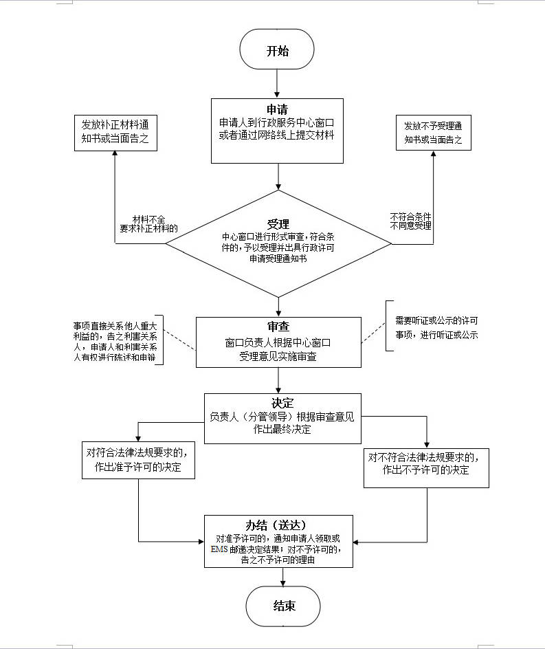 人防工程审查流程图-珠海泰安建设工程施工图审查有限公司